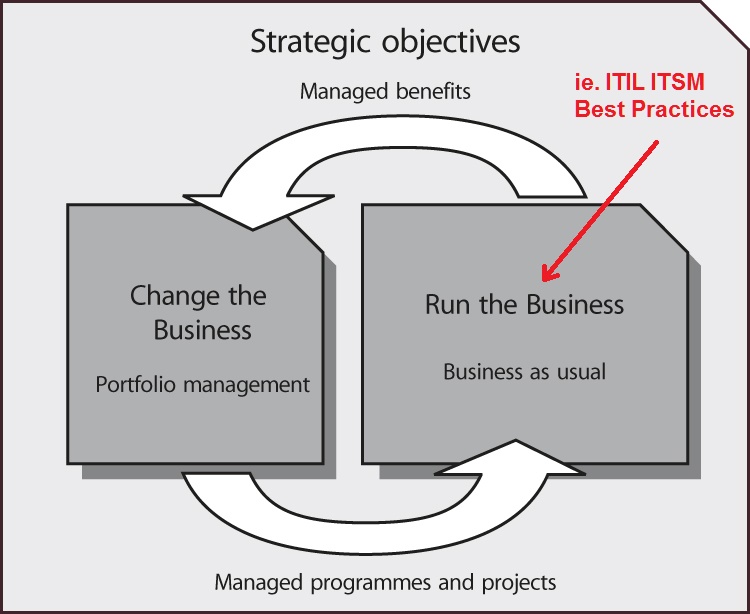 ITIL ITSM | Change the Business vs Run the Business