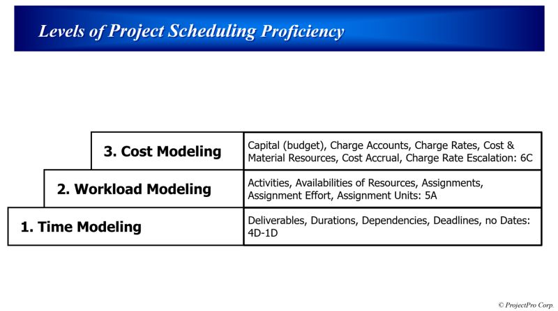 Levels of Project Scheduling Proficiency